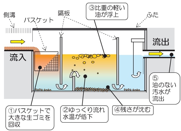 グリーストラップ図