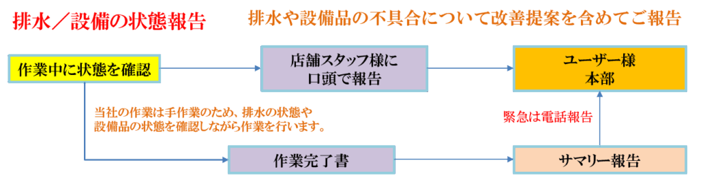 排水／設備の状態報告 排水や設備品の具合について改善提案を含めてご報告
