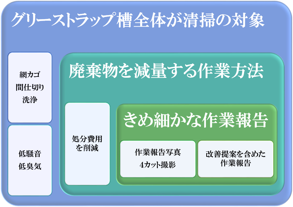 グリーストラップ槽全体が清掃の対象